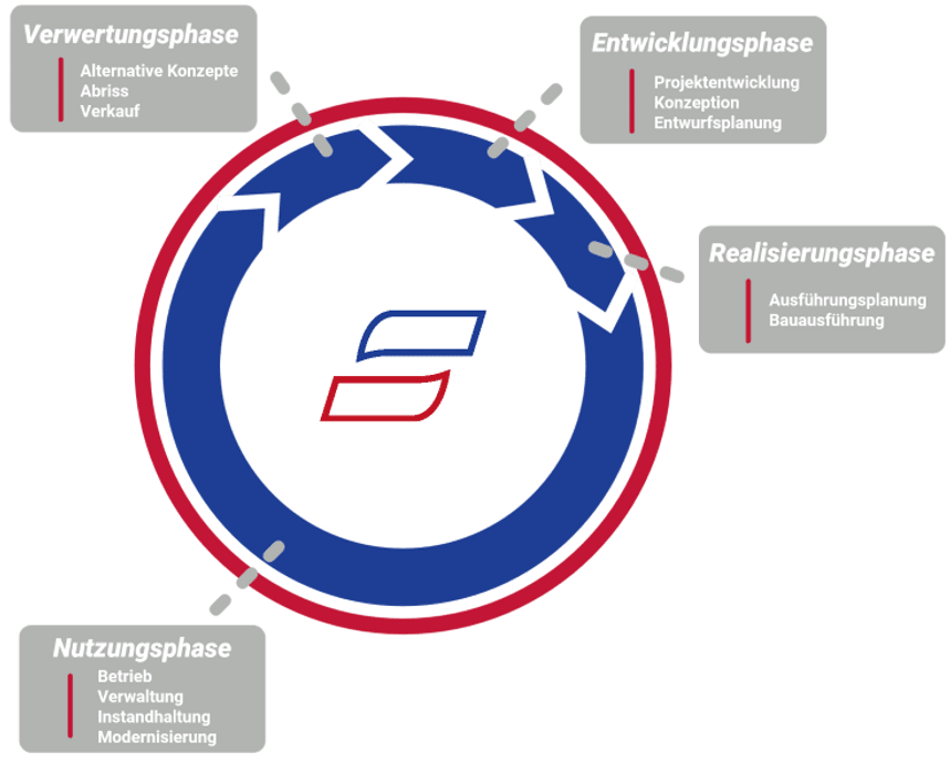 2022-11-07_Lebensdauerporzess_Immobilie_Neu.png